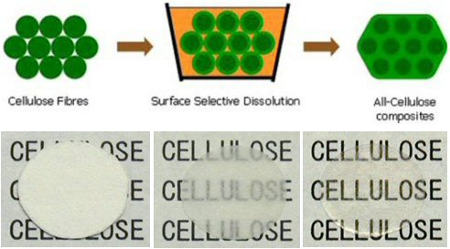 All-cellulose composites by selective fibre surface dissolution process; Processing schematic (top) and pictures of all-cellulose composites based on cellulose paper (bottom). Increasing dissolution time leads to high-strength transparent films (photo courtesy: Prof. T Nishino, Kobe Univ., Japan)
