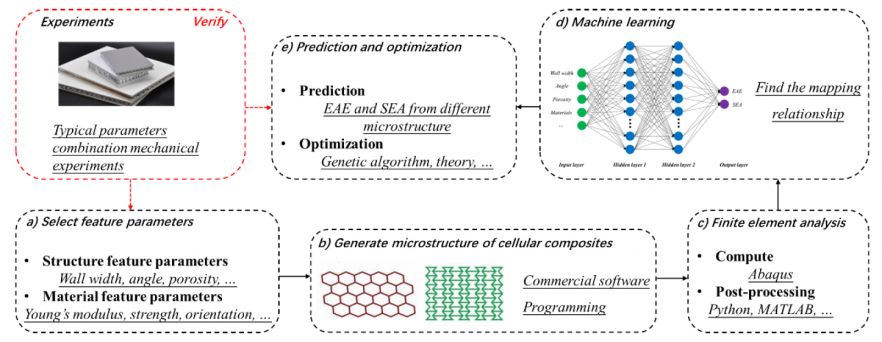 Data-driven framework