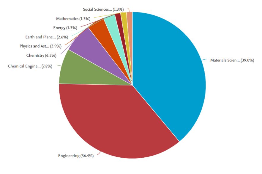 Bar chart