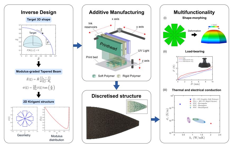 Morphing materials