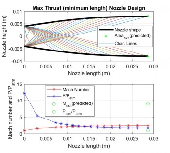 a) The nozzle shape beyond the throat (upper) and b) the distribution of the Mach number and the pressure (lower).