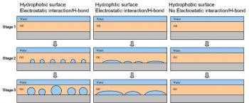 Spontaneous formation of water droplets at oil-solid interfaces