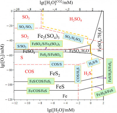 The analogue of a Pourbaix diagram under carbon dioxide with impurities - from Faraji et al. Corrosion Science (2026)