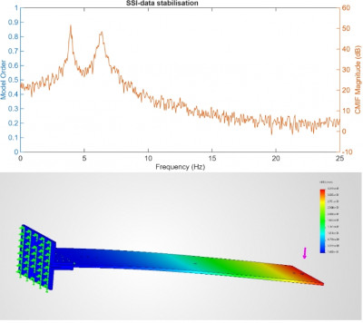 Representative results from the two projects: SSI-data stabilisation for the operation modal analysis and finite element modelling of wing deformation.