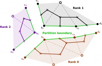 Zero-halo partitioning for massively parallel computation.