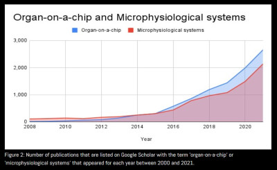 Graph from the review article showing the growth in research papers linked to organ-on-a-chip