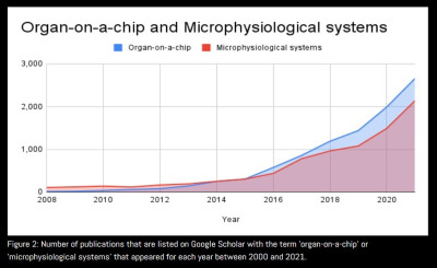 click/tap to enlarge this image... Graph from the review article showing the growth in research papers linked to organ-on-a-chip