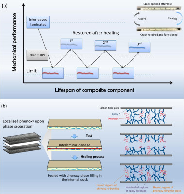 Schematic illustrations of easy-repairing composites with enhanced mechanical performance.