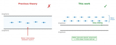 Why does graphite need water to be a lubricant? The &hellip;