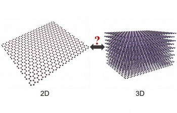 The Queen Mary research shows that graphene is 3D as well as 2D. Credit: Yiwei Sun