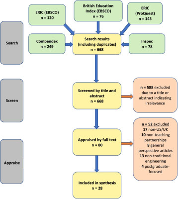 Variant flowchart following PRISMA guidelines (Liberati et al. 2009) documenting filtering process and results (adapted from Morelock 2017)