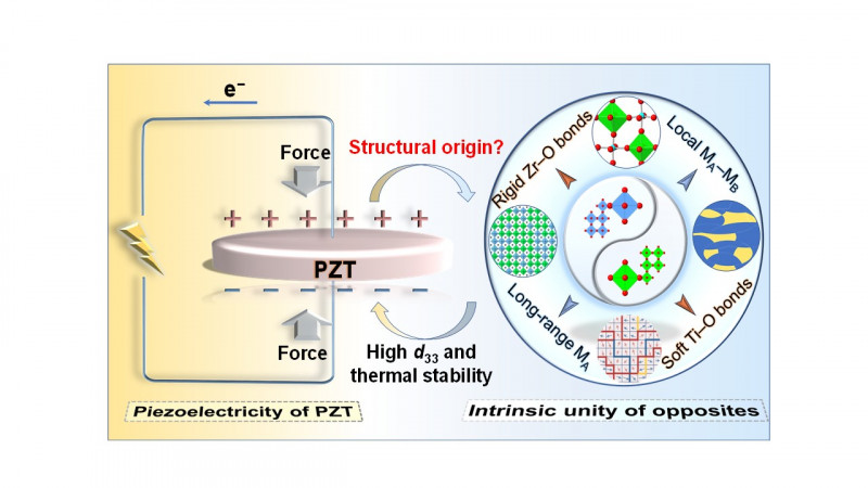 Research on Structural Origin of Morphotropic Phase Boundary in ...