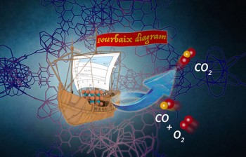 Using thermodynamic Pourbaix diagrams, scientists can squeeze catalysts inside host materials like a ship into a bottle. Credit Jingwei Hou