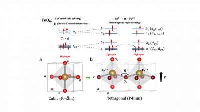Schematic for multiferroicity of distorted FeO6 octahedrons.  The ferromagnetic superexchange interaction between Fe3+-O-Fe2+ with an angle θ leads to the coexistence of ferromagnetism and ferroelectricity. Manipulating the angle θ offers possibilities for controlling the magnetoelectric properties of distorted FeO6 octahedrons
