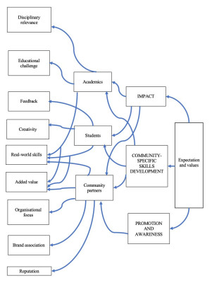 Themes for expectations and values linked to understandings of community-based learning and teaching