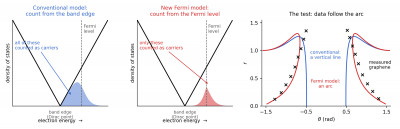 Why graphene’s electrons have been counted the wrong way …