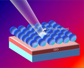 Arrays of carbon dots immobilised on ITO were shown to be suitable for electrochemical imaging.