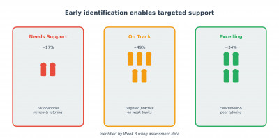 Early identification enables targeted support for three types of learners