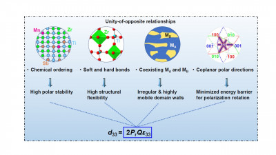 Mechanism for enhanced piezoelectric performances