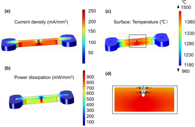 Finite element modelling supporting the findings of the work.