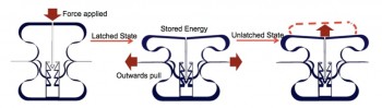 The ratcheting building block that could be embedded in the new materials. After vertical compression, it keeps materials collapsed, and can release their energy on side-ways pull.