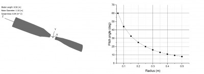click/tap to enlarge this image... Small two-blade rotor and its pitch angle variation along the blade’s span (Gada et al, WES 2024, https://eprints.soton.ac.uk/493296/1/35_WES2024_Extended_Abstract_-_35V1.pdf)