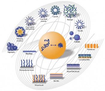 Prof Gleb Sukhorukov co-authors a Nature Materials Review