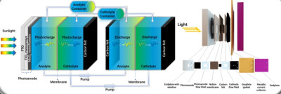 Schematic representation of a solar flow battery used in Sobrido's group for direct storage of solar  energy.