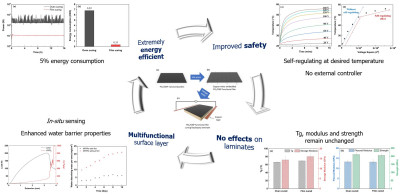 click/tap to enlarge this image... Energy efficient out-of-oven manufacturing of natural fibre composites, with integrated multifunctionalities