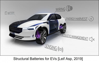 Structural power composites