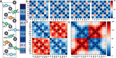 Dynamic atomistic polar structures
