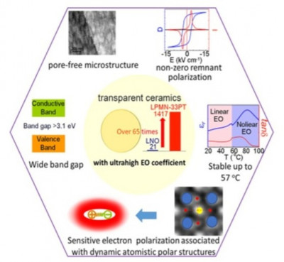 Research on new transparent ferroelectric ceramics published in Journal of …