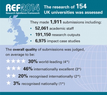 91% of SEMS's research ranked as at least 'Internationally Excellent'