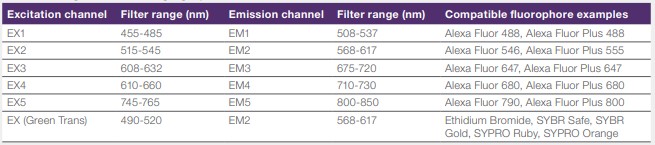 iBright FL1500 filters