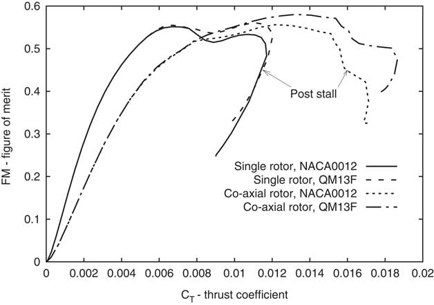 Figure of Merit improvement due to the CIRCLE aerodynamic design method