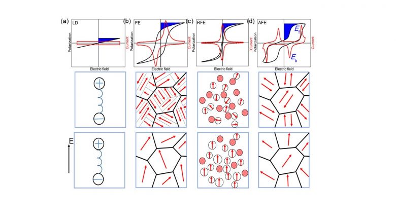 Energy storage properties of different dielectrics.