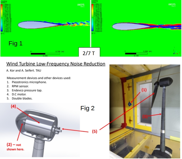 Fig 1: CFD of a blade profile with no flow control (left), with injection flow control at leading edge (right) causing blur of wake and reduction in trailing-edge noise [1]. Fig 2: Model mounted in TAU wind tunnel seeking to mitigate low frequency noise.