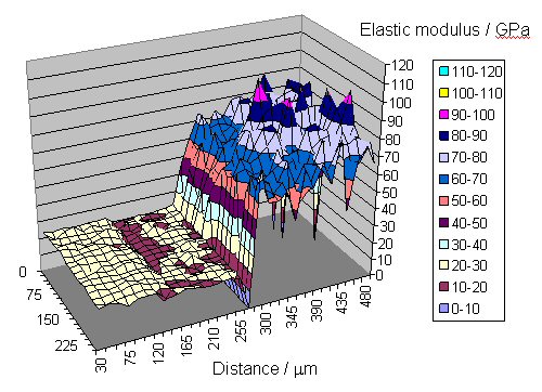 Elastic modulus map across the dentine-enamel junction, showing the abrupt change in properties from dentine (left) to enamel (right).