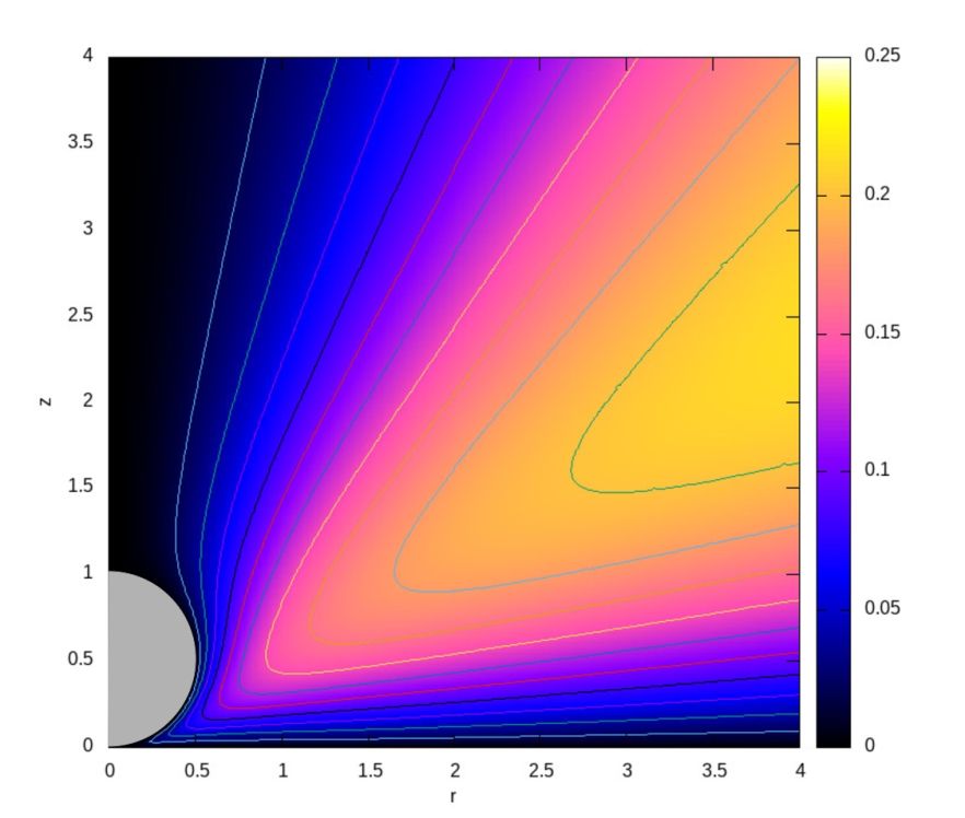 Stream function contours of Stokes flow next to a micro spherical particle above a wall (at z=0) and which is subject to a uniform DC electric field acting in the z (vertical) direction (Miloh & Avital 2022, https://www.mdpi.com/2072-666X/13/8/1173)