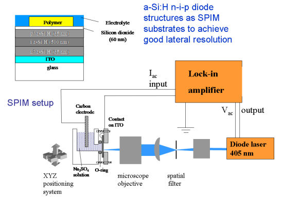a-Si:H n-i-p/SiO2 structures were used as substrates for photocurrent measurements using the experimental setup shown.