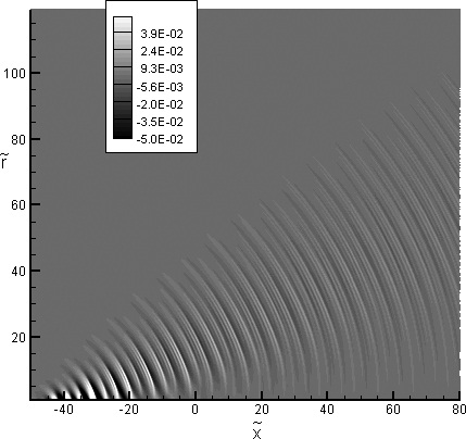 Non-linear sound propagation emitted by a supersonic jet's wave packet, levels are relative to ambient pressure (Avital et al, J. Compt Acous 2013)