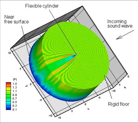 Figure 1: Sound interaction with a flexible submerged cylindrical shell (Avital & Miloh, Tran Phil Roy Soc A, 2011)