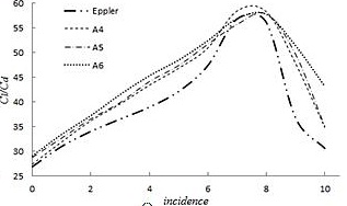 RANS results of wind turbine aerofoil improvement using the QMUL-SLU CIRCLE method, (Ahmed et al, Procedia Engineering, 2013)