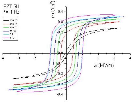 P-E loops for soft PZT.