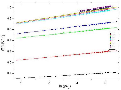 Activation Volume estimated using Rate Theory.