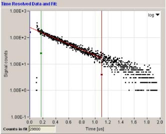 Fluorescence lifetime plot for oxygen sensitive FLIM dye [Ru(bpy)]