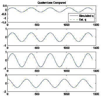  Comparison of the simulated and the estimated attitude quaternion over a time frame of 1440 minutes.