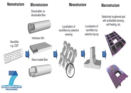 Carbon nanotubes are incorporated in dissolvable thermoplastic fibres for localized sensing and toughening of composites manufactured by resin infusion processes.