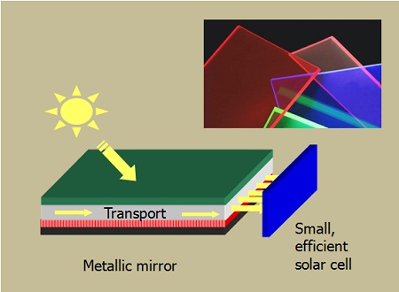 Schematic of a Luminescent Solar Energy Concentrators (LSC).