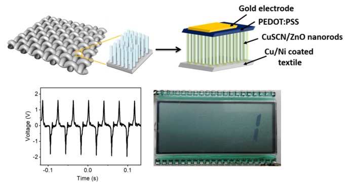 Schematic and output of textile-based energy harvester.